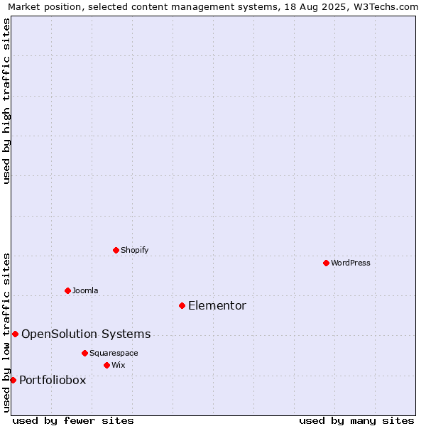 Market position of Elementor vs. OpenSolution Systems vs. Portfoliobox