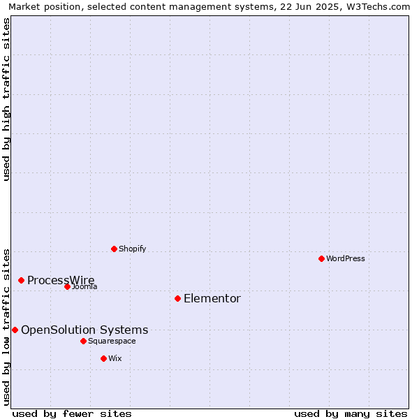 Market position of Elementor vs. ProcessWire vs. OpenSolution Systems