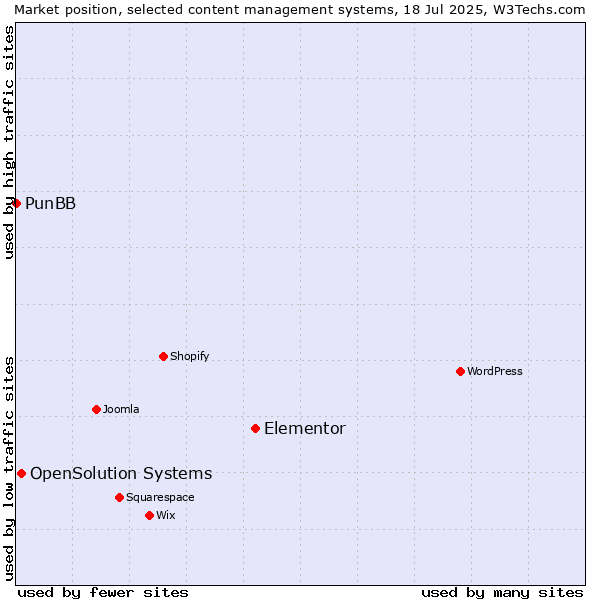 Market position of Elementor vs. OpenSolution Systems vs. PunBB