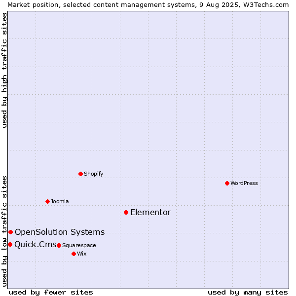 Market position of Elementor vs. OpenSolution Systems vs. Quick.Cms