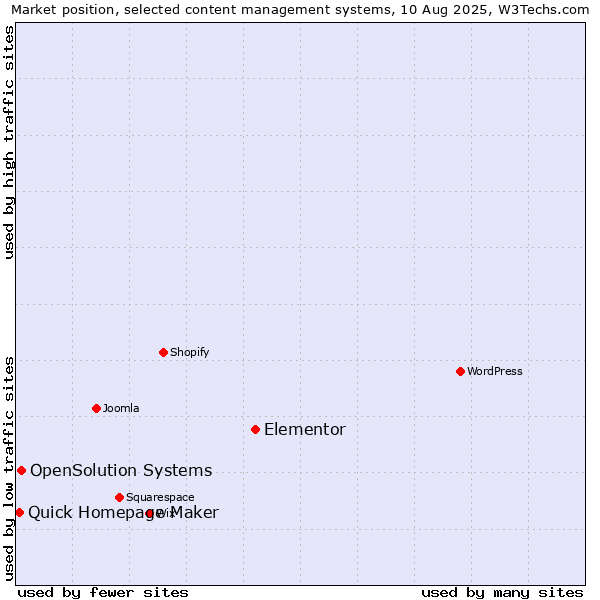 Market position of Elementor vs. OpenSolution Systems vs. Quick Homepage Maker