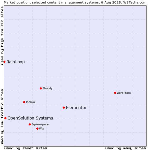 Market position of Elementor vs. OpenSolution Systems vs. RainLoop