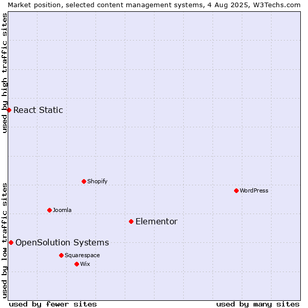 Market position of Elementor vs. OpenSolution Systems vs. React Static