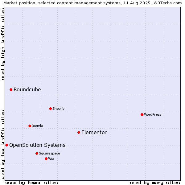 Market position of Elementor vs. Roundcube vs. OpenSolution Systems