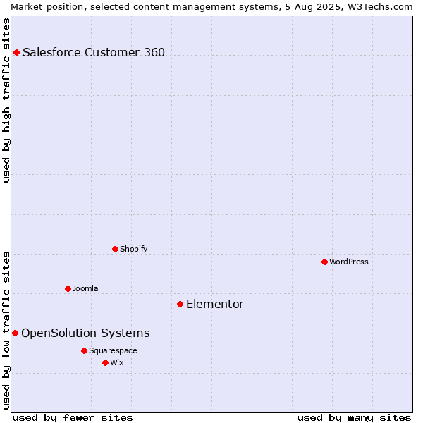 Market position of Elementor vs. Salesforce Customer 360 vs. OpenSolution Systems