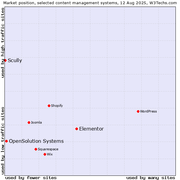 Market position of Elementor vs. OpenSolution Systems vs. Scully