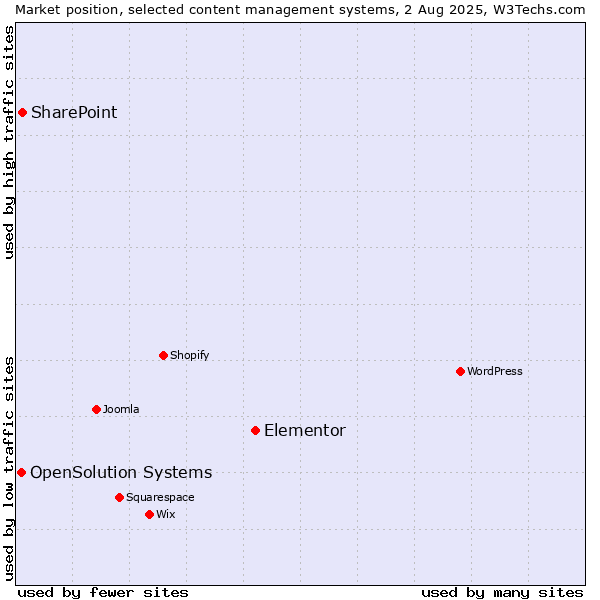 Market position of Elementor vs. SharePoint vs. OpenSolution Systems