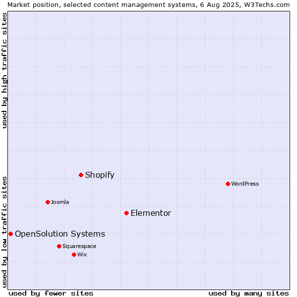 Market position of Elementor vs. Shopify vs. OpenSolution Systems