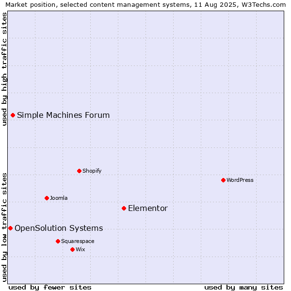 Market position of Elementor vs. Simple Machines Forum vs. OpenSolution Systems