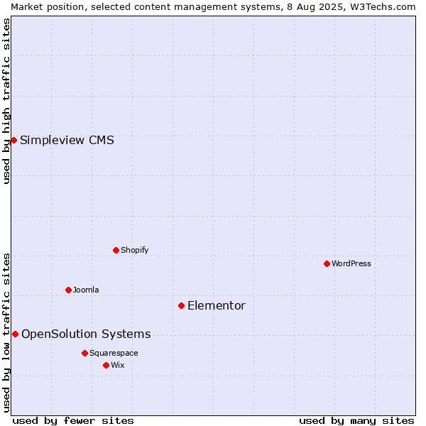 Market position of Elementor vs. OpenSolution Systems vs. Simpleview CMS