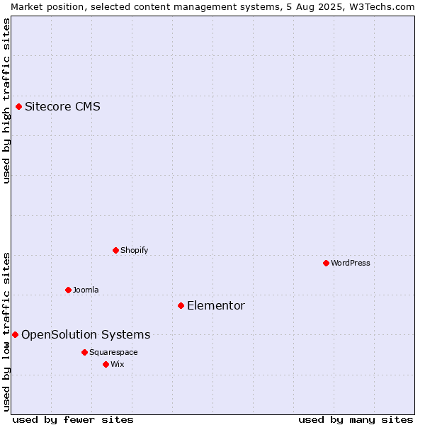 Market position of Elementor vs. Sitecore CMS vs. OpenSolution Systems