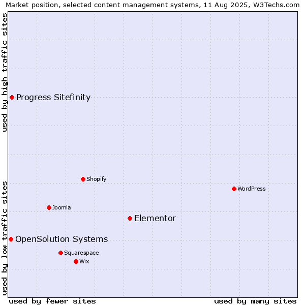 Market position of Elementor vs. Progress Sitefinity vs. OpenSolution Systems