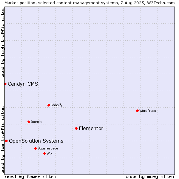 Market position of Elementor vs. OpenSolution Systems vs. Cendyn CMS