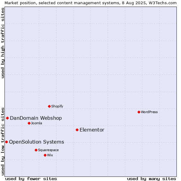 Market position of Elementor vs. DanDomain Webshop vs. OpenSolution Systems