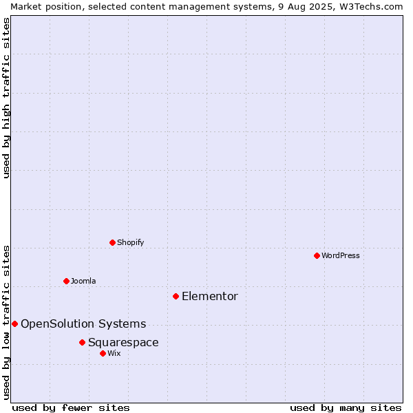 Market position of Elementor vs. Squarespace vs. OpenSolution Systems
