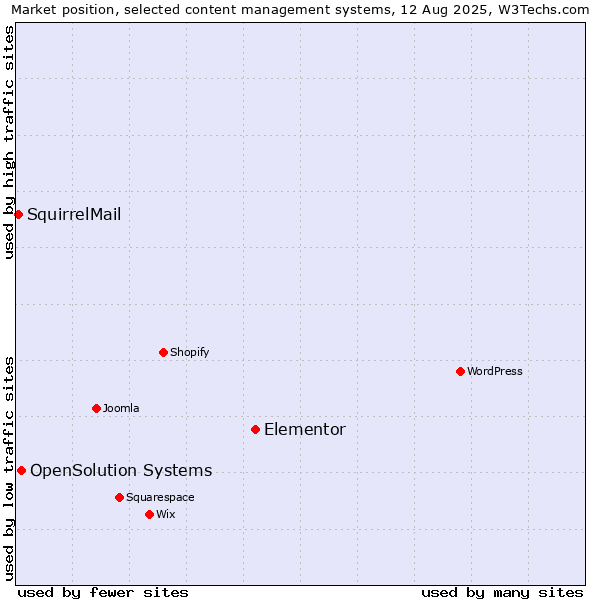 Market position of Elementor vs. OpenSolution Systems vs. SquirrelMail