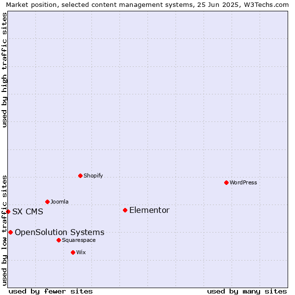 Market position of Elementor vs. OpenSolution Systems vs. SX CMS