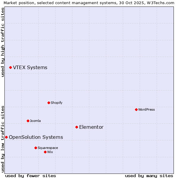 Market position of Elementor vs. VTEX Systems vs. OpenSolution Systems