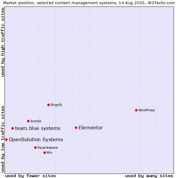 Market position of Elementor vs. team.blue systems vs. OpenSolution Systems