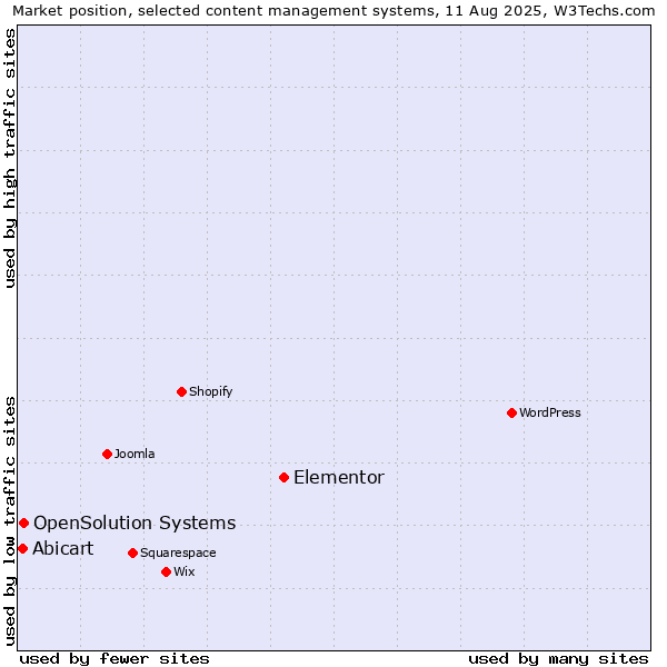 Market position of Elementor vs. OpenSolution Systems vs. Abicart