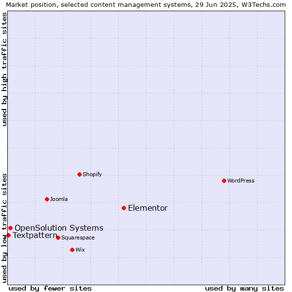 Market position of Elementor vs. OpenSolution Systems vs. Textpattern