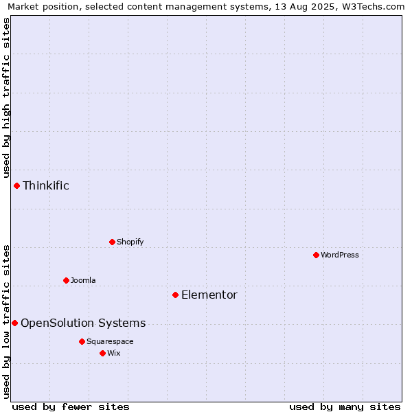 Market position of Elementor vs. Thinkific vs. OpenSolution Systems