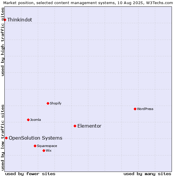 Market position of Elementor vs. OpenSolution Systems vs. Thinkindot