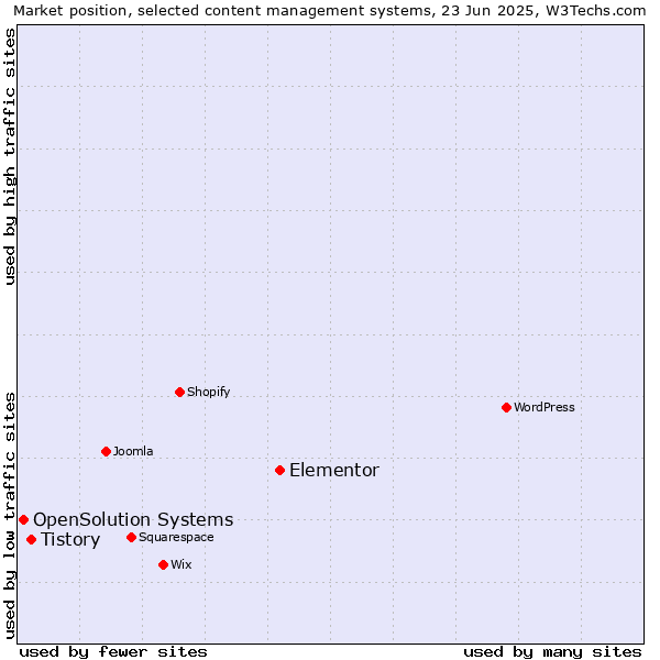 Market position of Elementor vs. Tistory vs. OpenSolution Systems