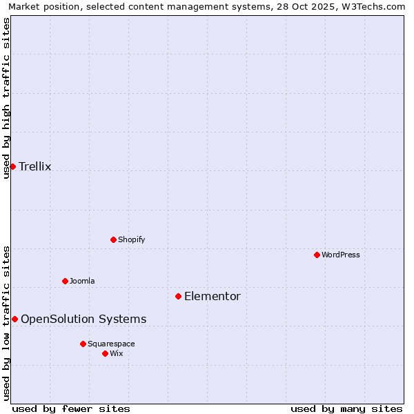 Market position of Elementor vs. OpenSolution Systems vs. Trellix