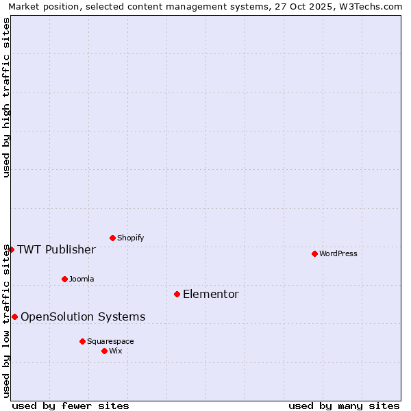 Market position of Elementor vs. OpenSolution Systems vs. TWT Publisher
