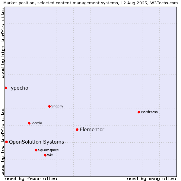 Market position of Elementor vs. OpenSolution Systems vs. Typecho