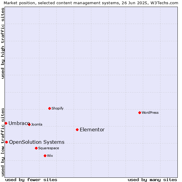 Market position of Elementor vs. OpenSolution Systems vs. Umbraco