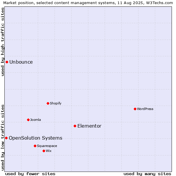 Market position of Elementor vs. Unbounce vs. OpenSolution Systems