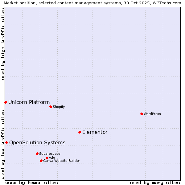 Market position of Elementor vs. OpenSolution Systems vs. Unicorn Platform