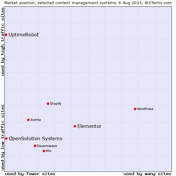 Market position of Elementor vs. OpenSolution Systems vs. UptimeRobot