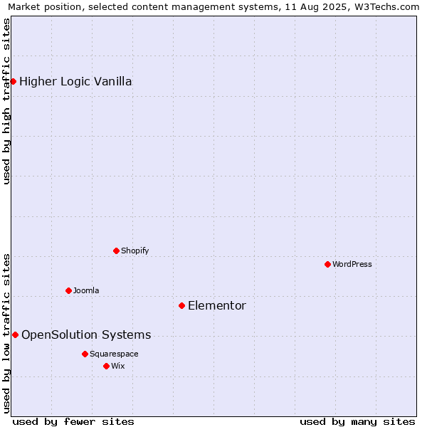 Market position of Elementor vs. OpenSolution Systems vs. Higher Logic Vanilla