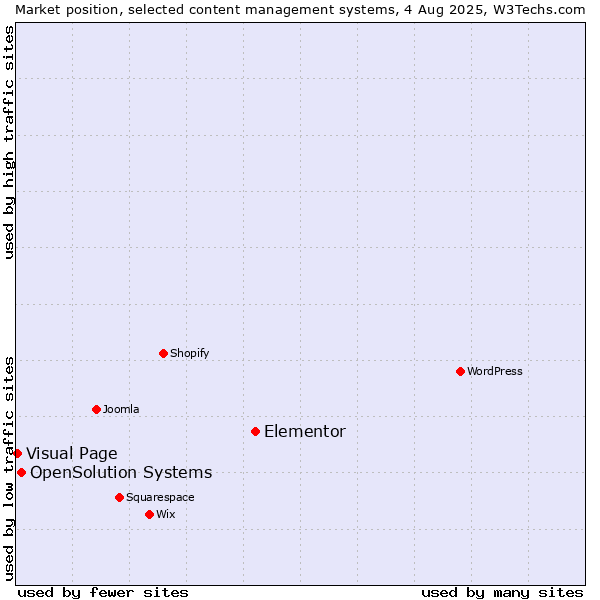 Market position of Elementor vs. OpenSolution Systems vs. Visual Page