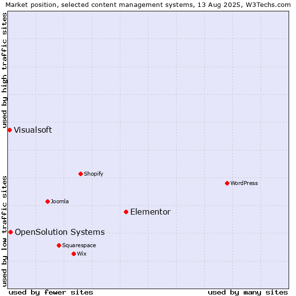 Market position of Elementor vs. OpenSolution Systems vs. Visualsoft
