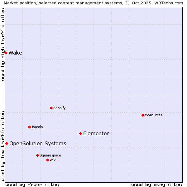 Market position of Elementor vs. OpenSolution Systems vs. Wake