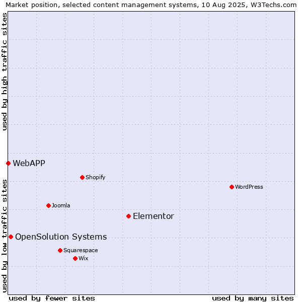 Market position of Elementor vs. OpenSolution Systems vs. WebAPP