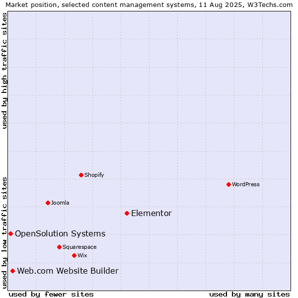 Market position of Elementor vs. Web.com Website Builder vs. OpenSolution Systems