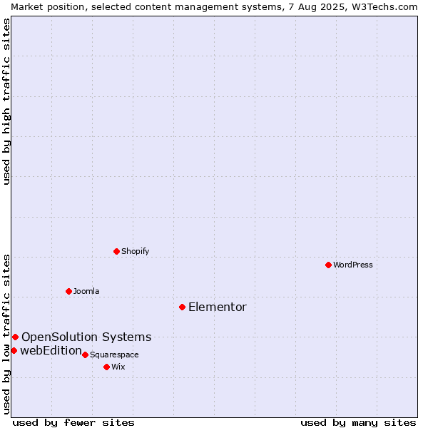 Market position of Elementor vs. OpenSolution Systems vs. webEdition