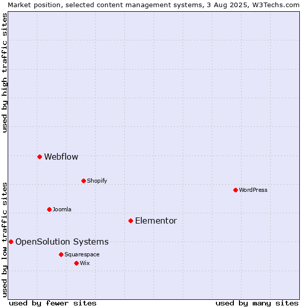 Market position of Elementor vs. Webflow vs. OpenSolution Systems