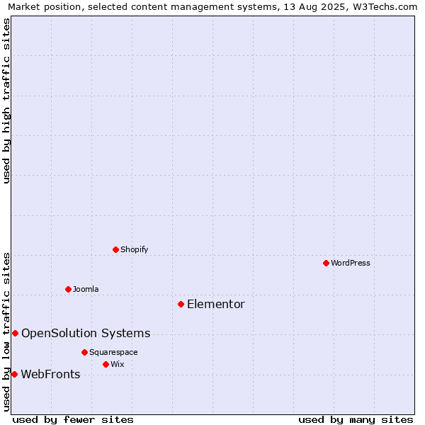 Market position of Elementor vs. OpenSolution Systems vs. WebFronts