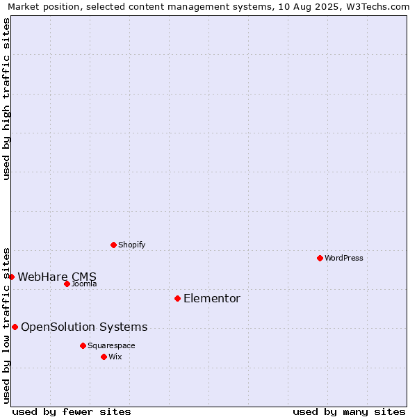 Market position of Elementor vs. OpenSolution Systems vs. WebHare CMS