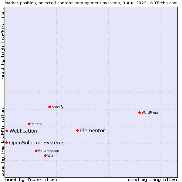 Market position of Elementor vs. Weblication vs. OpenSolution Systems