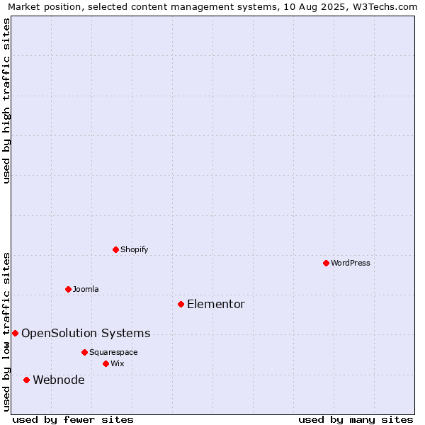 Market position of Elementor vs. Webnode vs. OpenSolution Systems