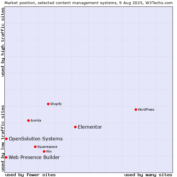 Market position of Elementor vs. OpenSolution Systems vs. Web Presence Builder