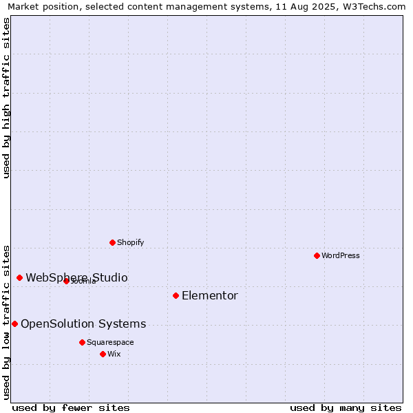 Market position of Elementor vs. WebSphere Studio vs. OpenSolution Systems
