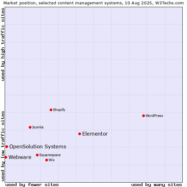 Market position of Elementor vs. OpenSolution Systems vs. Webware